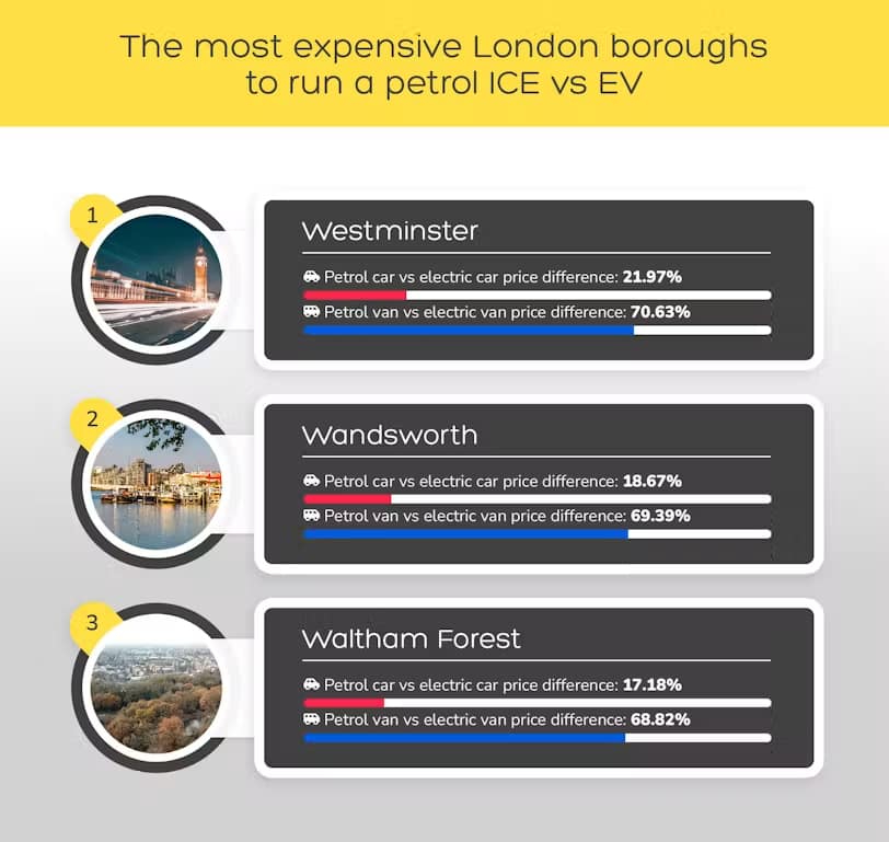 The most expensive London boroughs to run a petrol ICE vs EV